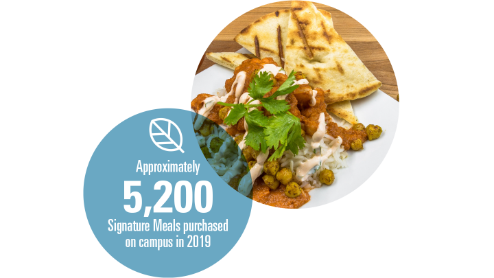 Approximately 5,200 Signature Meals purchased on campus in 2019