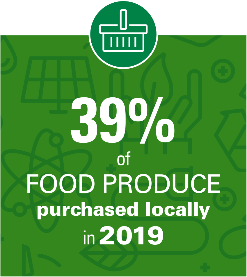 39% of food produce purchased locally in 2019
