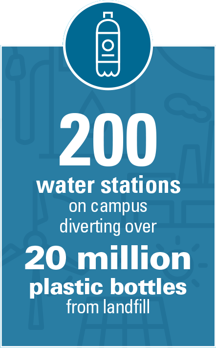 200 water stations on campus diverting over 20 million plastic bottles from landfill