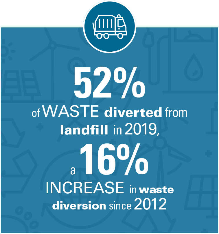 52% of waste diverted from landfill in 2019, a 16% increase in waste diversion since 2012