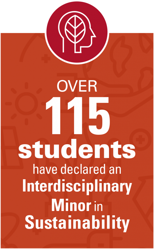 over 115 students have declared an Interdisciplinary Minor in Sustainability