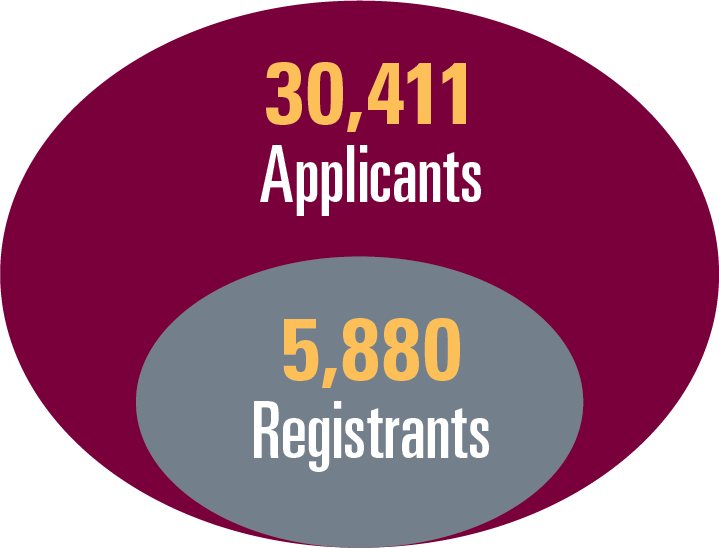 Undergraduate Admissions from Ontario High Schools Chart: 30,411 Applicants, 5,880 Registrants