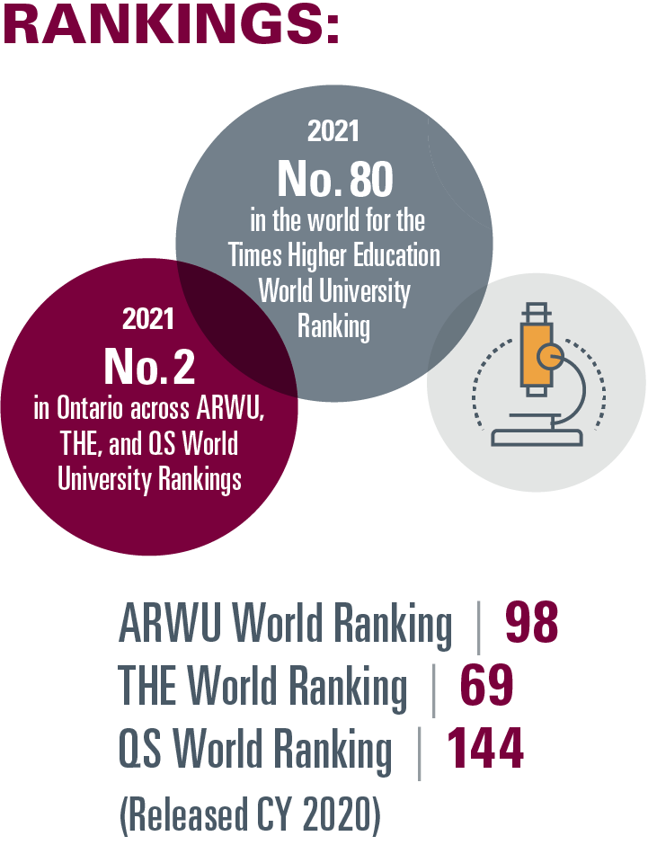 2021 Rankings: 80th in the world for the Times Higher Education World University Ranking. 2nd in Ontario across ARWU, THE, and QS World University Rankings. Released CY 2020: ARWU World Ranking (98), THE World Ranking (69), QS World Ranking (144)
