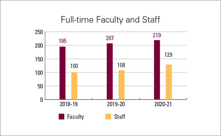 Full-time faculty and staff Faculty; 2018-2019(195) 2019-2020(207), 2020-2021(219) Staff; 2018-2019(100), 2019-2020(108), 2020-2021(129)