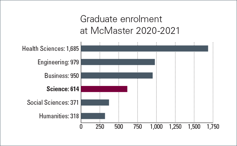 Graduate enrolment at McMaster 2020-2021: Health Sciences (1685), Engineering (979), Business (950), Science (614) Social Sciences (371), Humanities (318)