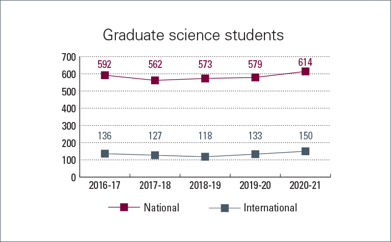 Graduate science students: National; 2016-2017 (592), 2017-2018 (562), 2018-2019 (573), 2019-2020 (579), 2020-2021 (614) International; 2016-2017 (136), 2017-2018 (127), 2018-2019 (118), 2019-2020 (113), 2020-2021 (150)