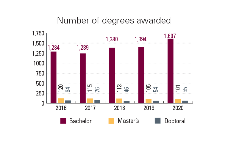 Number of degrees awarded Bachelor; 2016 (1284), 2017 (1239), 2018 (1380), 2019 (1394), 2020 (1607) Master's; 2016 (120), 2017 (115), 2018 (113), 2019 (105), 2020 (101) Doctoral; 2016 (64), 2017 (76), 2018 (46), 2019 (54), 2020 (55)
