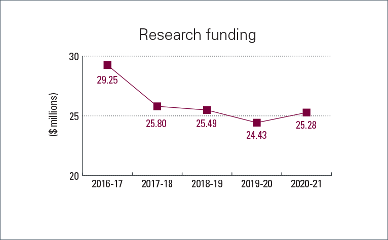 Research Funding 2016-2017(29.25 millions), 2017-2018(25.80 millions), 2018-2019(25.49 millions), 2019-2020(24.43 millions), 2020-2021(25.28 millions)