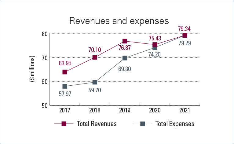 Revenues and expenses Total Revenues; 2017(63.95 millions), 2018(70.10 millions), 2019(76.87 millions), 2020(75.43 millions), 2021(79.34 millions) Total Expenses; 2017(57.97 millions), 2018(59.70 millions), 2019(69.80 millions), 2020(74.20 millions), 2021(79.34 millions)