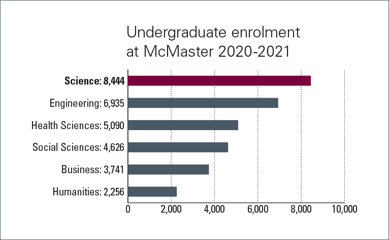 Undergraduate enrolment at McMaster 2020-2021: Science (8444), Engineering (6935), Health Sciences (5090), Social Sciences (4626), Business (3741), Humanities (2256)