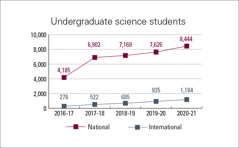 Undergraduate science students: National; 2016-2017 (4185), 2017-2018 (6902), 2018-2019 (7169), 2019-2020 (7626), 2020-2021 (8444) International; 2016-2017 (278), 2017-2018 (522), 2018-2019 (685), 2019-2020 (935), 2020-2021 (1184)