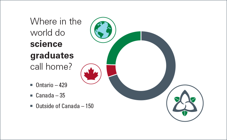 Where in the world do science graduates call home? Ontario (429), Canada (35), Outside of Canada (150)