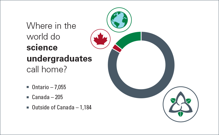 Where in the world fo science undergraduates call home? Ontario (7055), Canada (205), Outside of Canada (1184)