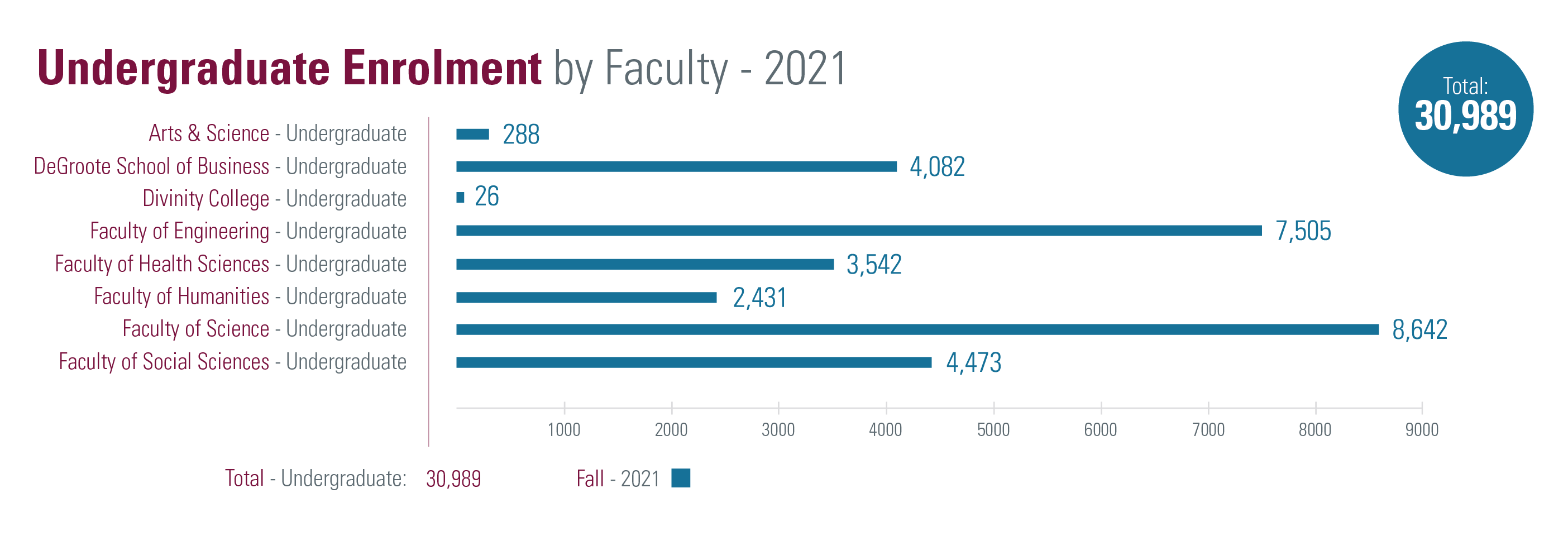 Undergraduate enrolment by Faculty for Fall 2021 totalling 30,989. Faculty breakdowns with each term identified: Arts & Science (288); DeGroote School of Business (4082); Divinity College (26); Faculty of Engineering (7505); Faculty of Health Sciences (3542); Faculty of Humanities (2431); Faculty of Science (8642); Faculty of Social Sciences (4473)