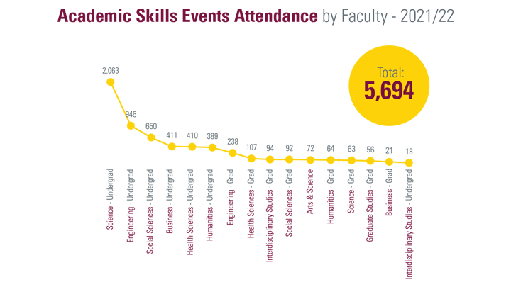 4. Line graph of academic skills event attendance by Faculty for 2021-2022 totalling 5,694: Science Undergrad (2,063), Engineering Undergrad (946), Social Sciences Undergrad (650), Business Undergrad (411), Health Sciences Undergrad (410), Humanities Undergrad (389), Engineering Grad (238), Health Sciences Grad (107), Interdisciplinary Studies Grad (94), Social Sciences Grad (92), Arts & Science (72), Humanities Grad (64), Science Grad (63), Graduate Studies (56), Business Grad (21), Interdisciplinary Studies Undergrad (18)