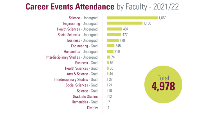 2. Bar graph of career events attendance by Faculty for 2021 to 2022 totalling 4,978: Science Undergrad (1,669), Engineering Undergrad (1,166), Health Sciences Undergrad (487), Social Sciences Undergrad (477), Business Undergrad (388), Engineering Grad (245), Humanities Undergrad (216), Interdisciplinary Studies (74), Business Grad (56), Health Sciences Grad (55), Arts & Science Grad (44), Interdisciplinary Studies Grad (38), Social Sciences Grad (24), Science Grad (18), Graduate Studies (13), Humanities Grad (7), Divinity (1).