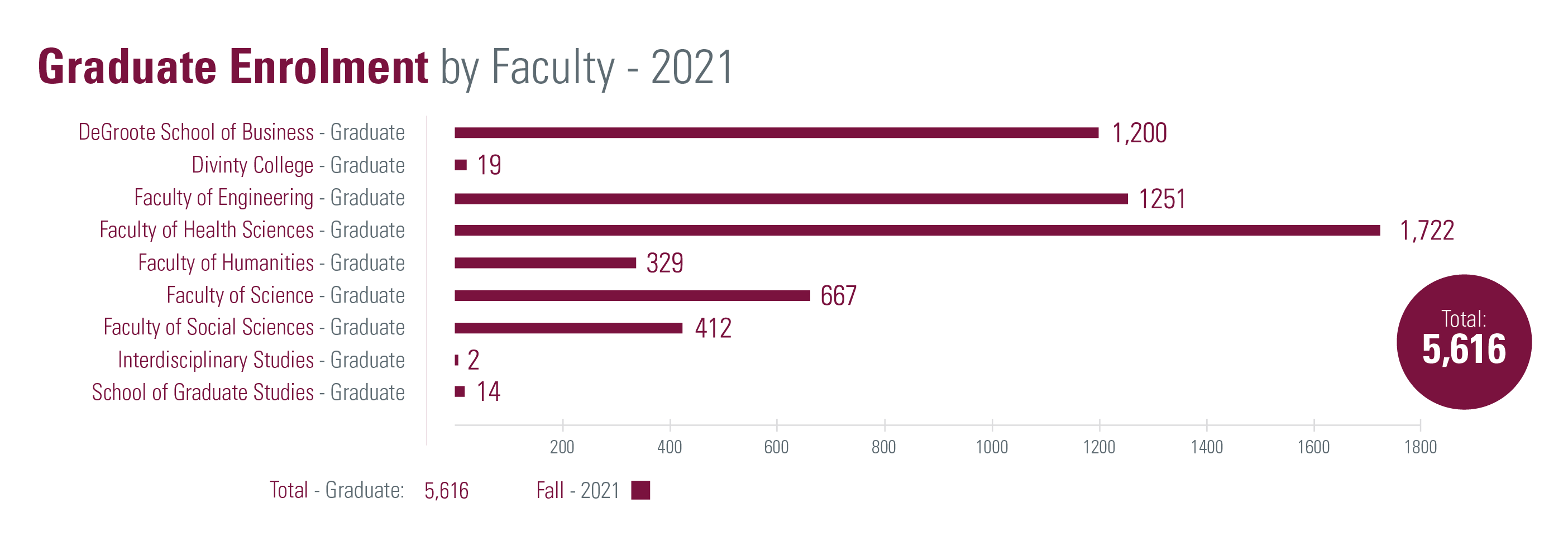 Graduate enrolment by Faculty for Fall 2021, totalling 5616. Faculty breakdowns with each term identified: DeGroote School of Business (1200); Divinity College (19); Faculty of Engineering (1251); Faculty of Health Sciences (1722); Faculty of Humanities (329); Faculty of Science (667); Faculty of Social Sciences (412 Fall); Interdisciplinary Studies (2); School of Graduate Studies (14)