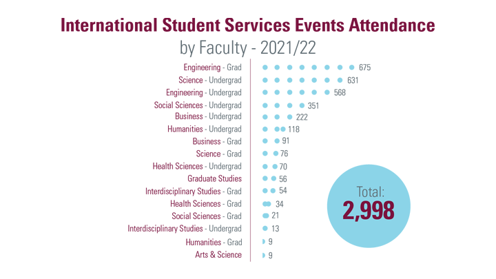 2. Graph of International Student Services Events by Faculty for 2021-2022 totalling 2,998: Engineering Grad (675), Science Undergrad (631), Engineering Undergrad (568), Social Sciences Undergrad (351), Business Undergrad (222), Humanities Undergrad (118), Business Grad (91), Science Grad (76), Health Sciences Undergrad (70), Graduate Studies (56), Interdisciplinary Studies Grad (54), Health Sciences Grad (34), Social Sciences Grad (21), Interdisciplinary Studies Undergrad (13), Humanities Grad (9), Arts & Science (9)