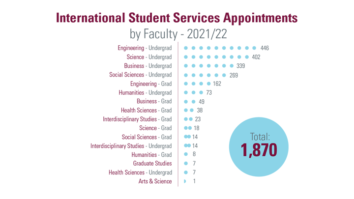 1. Graph of International Student Services Appointments by Faculty for 2021-2022 totalling 1,870: Engineering Undergrad (446), Science Undergrad (402), Business Undergrad (339), Social Sciences Undergrad (269), Engineering Grad (162), Humanities Undergrad (73), Business Grad (49), Health Sciences Grad (38), Interdiscipinary Studies Grad (23), Science Grad (18), Social Sciences - Grad (14), Interdiscipinary Studies Undergrad (14), Humanities Grad (8), Graduate Studies (7), Health Sciences Undergrad (7), Arts & Science (1)