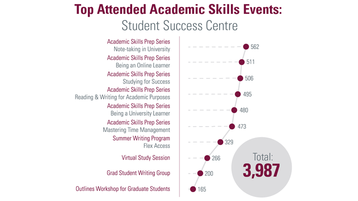 3. Line graph of top attended events at the Student Success Centre totalling 3,987: Academic Skills Prep Series: Note-taking in University (562), Academic Skills Prep Series: Being an Online Learner (511), Academic Skills Prep Series: Studying for Success (506), Academic Skills Prep Series: Reading & Writing for Academic Purposes (495), Academic Skills Prep Series: Being a University Learner (480), Academic Skills Prep Series: Mastering Time Management (473), Summer Writing Program: Flex Access (329), Virtual Study Session (266), Grad Student Writing Group (200), Outlines Workshop for Graduate Students (165)