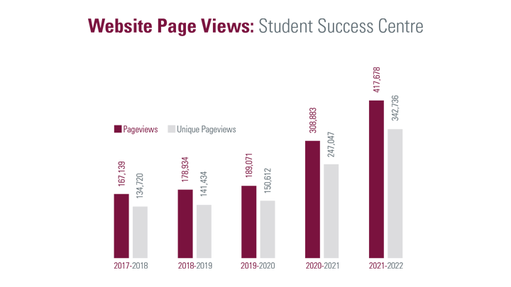 4. Bar graph of Student Success Centre page views showing total and unique for the last five academic years, starting with 2017 to 2018 and going until 2021 to 2022. Totals per year show exponential growth. Numbers are as follows: 2017 to 2018 (167,139 total, 134,720 unique); 2018 to 2019 (178,934 total, 141,434 unique); 2019 to 2020 (189,071 total, 150,612 unique); 2020 to 2021 (308,883 total, 247,047 unique); 2021 to 2022 (417,678 total, 342,736 unique)
