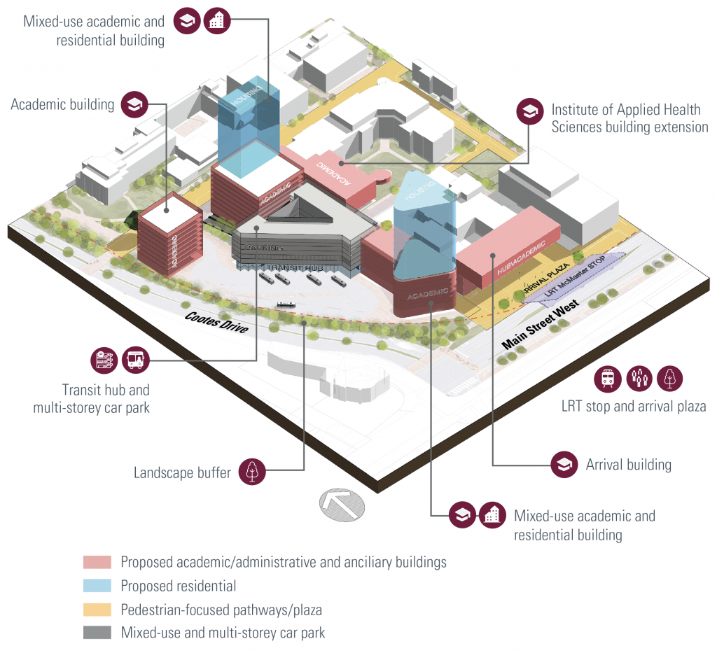 Map rendering of Southwest Quadrant illustrating proposed academic/administrative and ancillary buildings, residential, pedestrian-focused pathways/plaza, and mixed-use and multi-storey car park