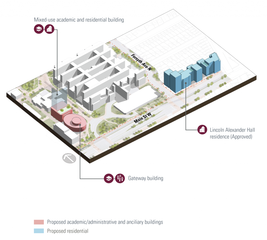 Map Rendering of Main Street West Gateway illustrating proposed academic/administrative, ancillary and residential buildings. Including Mixed-use academic and residential building, Gateway building and Lincoln Alexander Hall residence (Approved)