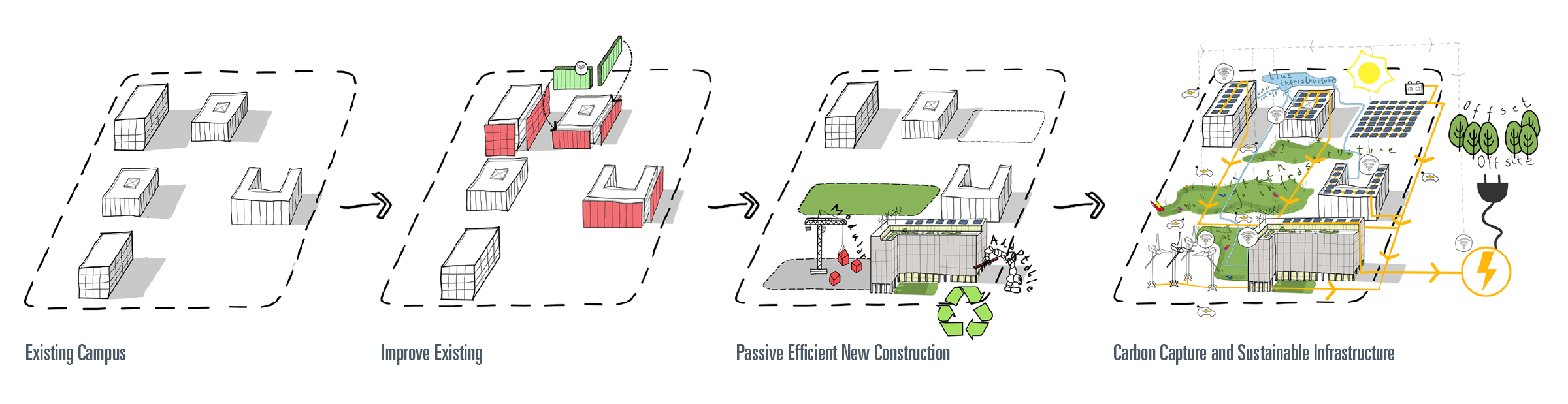 A series of sketches illustrating ways that the campus can transition towards a Net Zero Carbon future. Existing Campus, Improve Campus, Passive Efficient New Construction, Carbon Capture and Sustainable Infrastructure