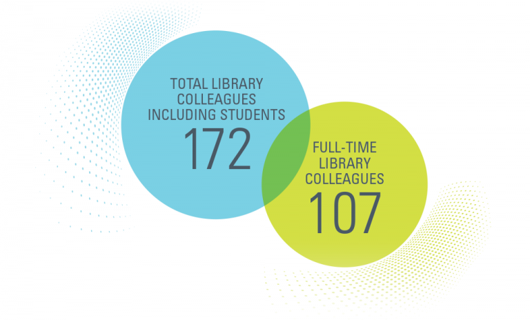 Total library colleagues including students: 172, Full-time library colleagues: 107