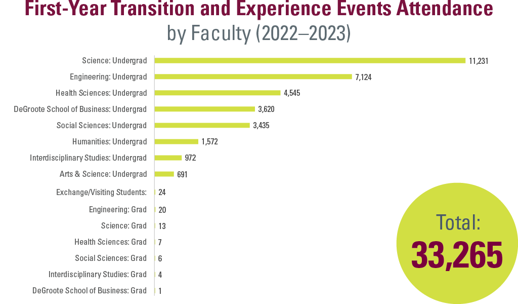 Bar graph reflecting student event attendance by Faculty for First-Year Transition and Experience, totalling 33265 in the 2022 to 2023 cycle. Breakdown shows the following in the graph. Science Undergrad (11231), Engineering Undergrad (7124), Health Sciences Undergrad (4545), DeGroote School of Business Undergrad (3620), Social Sciences Undergrad (3435), Humanities Undergrad (1572), Interdisciplinary Studies Undergrad (972), Arts and Science Undergrad (691), Exchange and Visiting Students (24), Engineering Grad (20), Science Grad (13), Health Sciences Grad (7), Social Sciences Grad (6), Interdisciplinary Studies Grad (4), DeGroote School of Business Grad (1).