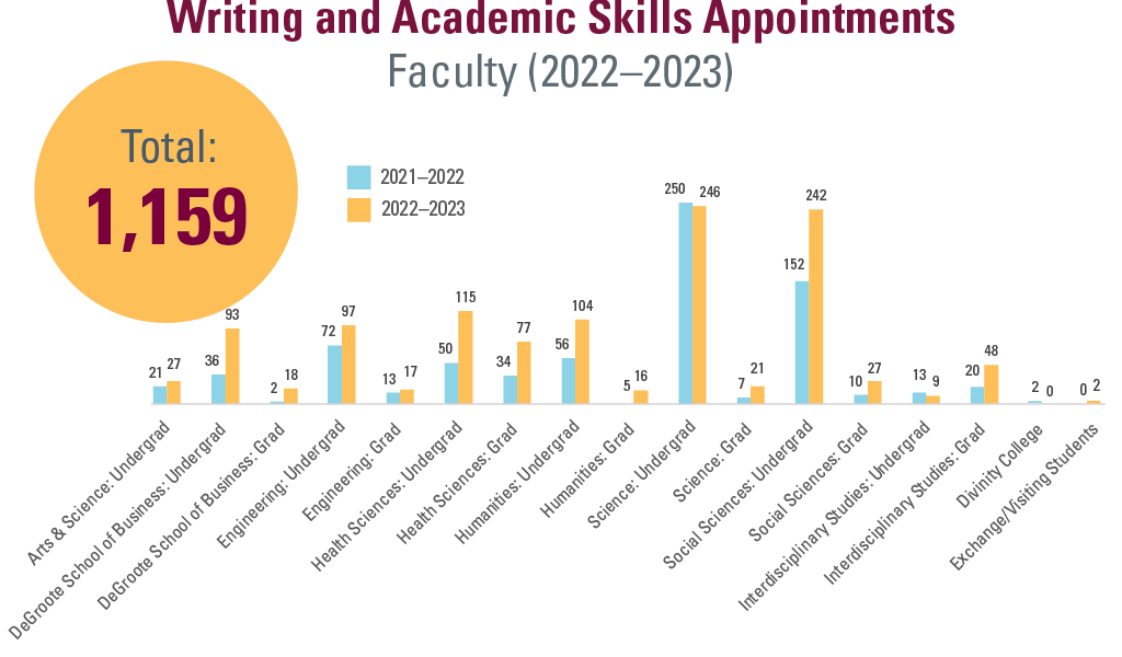 Year-by-year bar graph reflecting student appointments by Faculty for Writing and Academic Skills, totalling 1159 in the 2022 to 2023 cycle. Breakdown shows the following in the graph, with the first number showing 2021 to 2022 and the second number showing 2022 to 2023. Arts and Science Undergrad (21, 27). DeGroote School of Business, Undergrad (36,93) and Grad (2,18). Engineering Undergrad (72,97) and Grad (13,17). Health Sciences Undergrad (50,115) and Grad (56,104). Humanities Undergrad (56,104) and Grad (5, 16). Science Undergrad (250, 246) and Grad (7,21). Social Sciences Undergrad (152,242) and Grad (10,27). Interdisciplinary Studies Undergrad (13,9) and Grad (20, 48). Divinity College (2, 0). Exchange and Visiting Students (0,2).