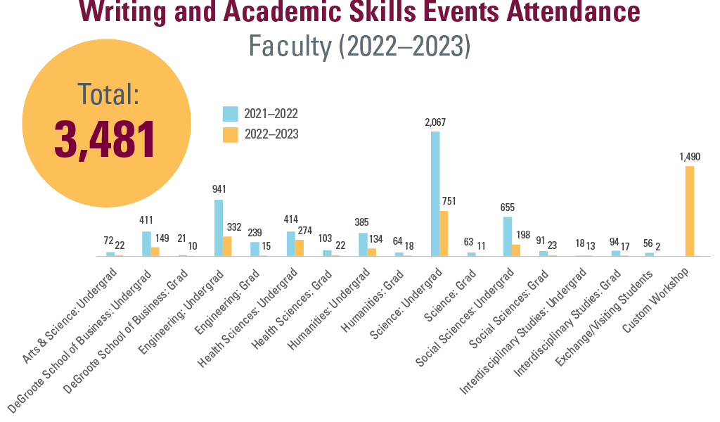 Year-by-year bar graph reflecting student events attendance by Faculty for Writing and Academic Skills, totalling 3481 in the 2022 to 2023 cycle. Breakdown shows the following in the graph, with the first number showing 2021 to 2022 and the second number showing 2022 to 2023. Arts and Science Undergrad (72,22). DeGroote School of Business, Undergrad (411,149) and Grad (21,10). Engineering Undergrad (941,332) and Grad (239,15). Health Sciences Undergrad (414,274) and Grad (103,22). Humanities Undergrad (385,134) and Grad (64,18). Science Undergrad (2067,751) and Grad (63,11). Social Sciences Undergrad (655,198) and Grad (91,23). Interdisciplinary Studies Undergrad (18,13) and Grad (94,17). Exchange and Visiting Students (56,2). Custom Workshops (1490 in 2022 to 2023).