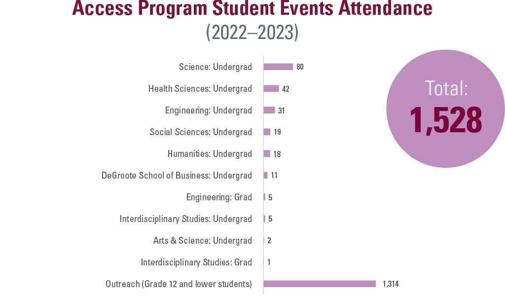 Bar graph reflecting student event attendance by Faculty for the Access Program, totalling 1528 in the 2022 to 2023 cycle. Breakdown shows the following in the graph. Science Undergrad (80), Health Sciences Undergrad (42), Engineering Undergrad (31), Social Sciences Undergrad (19), Humanities Undergrad (18), DeGroote School of Business Undergrad (11), Engineering Grad (5), Interdisciplinary Studies Undergrad (5), Arts and Science Undergrad (2), Interdisciplinary Studies Grad (1), and Outreach for Grades 12 and lower students (1314).