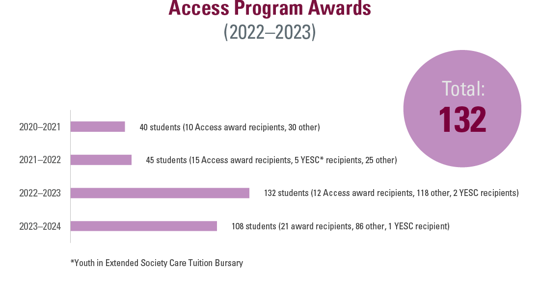 Bar graph reflecting the number of Access Program Awards, totalling 132 awards in the 2022 to 2023 cycle. Award numbers include the following in the graph. In 2020 to 2021, 40 students. In 2021 to 2022, 45 students. In 2022 to 2023, 143 students. In 2023 to 2024, 108 students. Awards administered also include Youth in Extended Society Care Tuition Bursary.