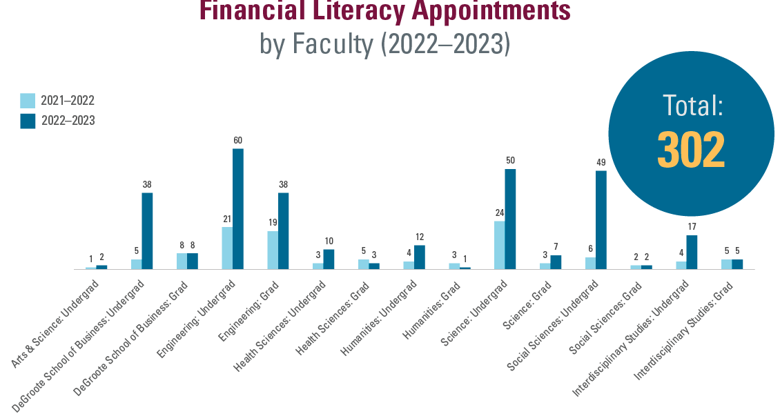 Year-by-year bar graph reflecting student appointments by Faculty for Financial Literacy, totalling 302 in the 2022 to 2023 cycle. Breakdown shows the following in the graph, with the first number showing 2021 to 2022 and the second number showing 2022 to 2023. Arts and Science Undergrad (1,2). DeGroote School of Business, Undergrad (5,9) and Grad (8,8). Engineering Undergrad (21,60) and Grad (19,38). Health Sciences Undergrad (3,10) and Grad (5,3). Humanities Undergrad (4,12) and Grad (3,1). Science Undergrad (24,50) and Grad (3,7). Social Sciences Undergrad (6,49) and Grad (2,2). Interdisciplinary Studies Undergrad (4,17) and Grad (5,5). 