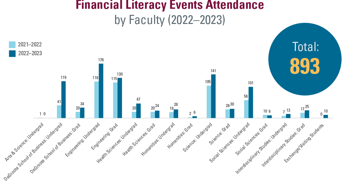 Year-by-year bar graph reflecting student events attendance by Faculty for Financial Literacy, totalling 893 in the 2022 to 2023 cycle. Breakdown shows the following in the graph, with the first number showing 2021 to 2022 and the second number showing 2022 to 2023. Arts and Science Undergrad (1,0). DeGroote School of Business, Undergrad (41,119) and Grad (20,34). Engineering Undergrad (118,176) and Grad (20,47). Health Sciences Undergrad (20,47) and Grad (20,24). Humanities Undergrad (19,28) and Grad (2,6). Science Undergrad (105,141) and Grad (28,30). Social Sciences Undergrad (58,101) and Grad (10,9). Interdisciplinary Studies Undergrad (7,13) and Grad (17,25). Exchange and Visiting Students (0,10). 