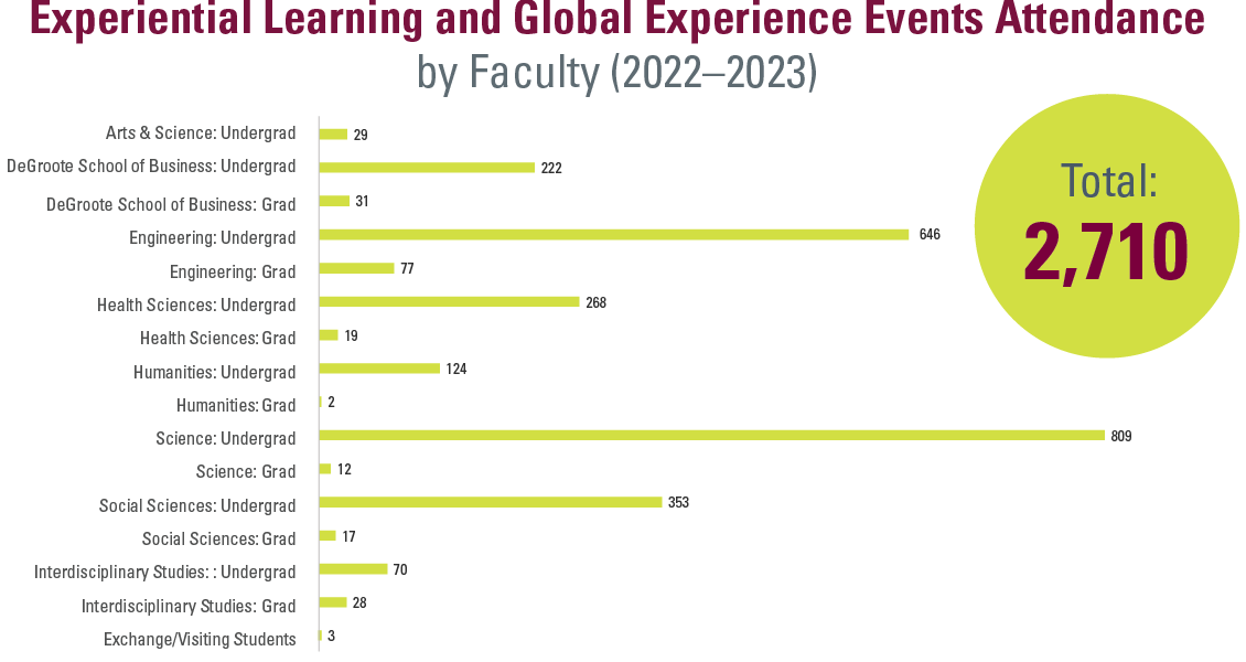 Bar graph reflecting student events attendance by Faculty for Experiential Learning and Global Experience, totalling 2710 in the 2022 to 2023 cycle. Breakdown shows the following in the graph. Arts and Science Undergrad (29), DeGroote School of Business Undergrad (222), DeGroote School of Business Grad (31), Engineering Undergrad (646), Engineering Grad (77), Health Sciences Undergrad (268), Health Sciences Grad (19), Humanities Undergrad (124), Humanities Grad (2), Science Undergrad (809), Science Grad (12), Social Sciences Undergrad (353), Social Sciences Grad (17), Interdisciplinary Studies Undergrad (70), Interdisciplinary Studies Grad (28), Exchange and Visiting Students (3). 