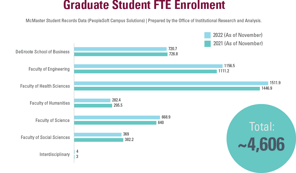 Year-by-year bar graph reflecting graduate FTE enrolment by Faculty, totalling approximately 4606 in Fall 2022. Breakdown shows the following in the graph, with the first number showing November 2021 and the second number showing November 2022. DeGroote School of Business (726.8, 720.7). Engineering (1111.2, 1156.5). Health Sciences (1446.9, 1511.9). Humanities (295.5, 282.4). Science (640,668.9). Social Sciences (382.2,369). Interdisciplinary Studies (3,4). 