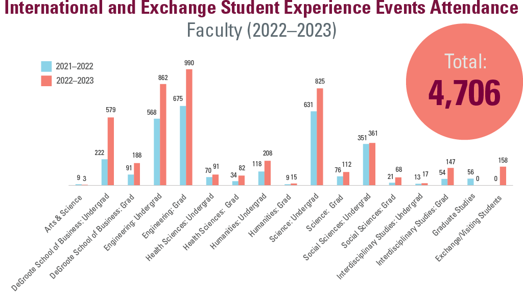 Year-by-year bar graph reflecting student events attendance by Faculty for International and Exchange Student Experience, totalling 4706 in the 2022 to 2023 cycle. Breakdown shows the following in the graph, with the first number showing 2021 to 2022 and the second number showing 2022 to 2023. Arts and Science Undergrad (9,3). DeGroote School of Business, Undergrad (222,579) and Grad (91,188). Engineering Undergrad (568,862) and Grad (675,990). Health Sciences Undergrad (70,91) and Grad (34,82). Humanities Undergrad (118,208) and Grad (9,15). Science Undergrad (631,825) and Grad (76,112). Social Sciences Undergrad (351,361) and Grad (21,68). Interdisciplinary Studies Undergrad (13,17) and Grad (54,147). Graduate Studies (56,0). Exchange and Visiting Students (0,158). 