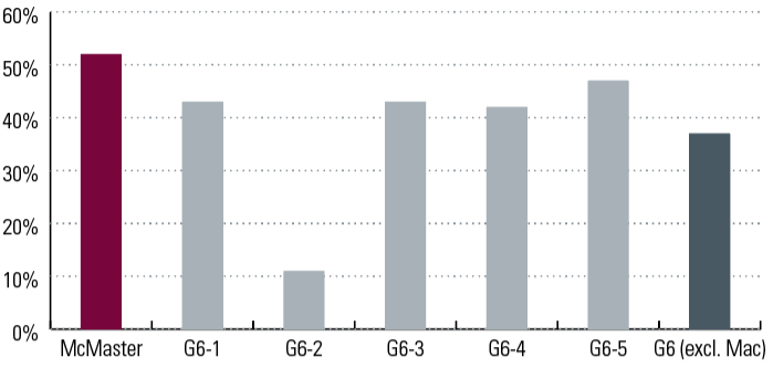 Bar graph depicting Institutional Strength/Focus - 2020/21