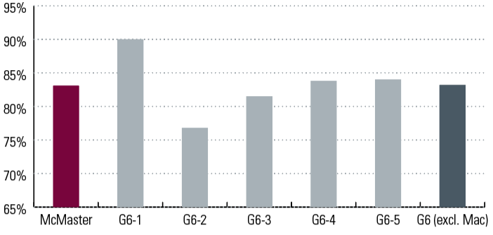 Bar graph depicting Graduation Rate - 2020/21