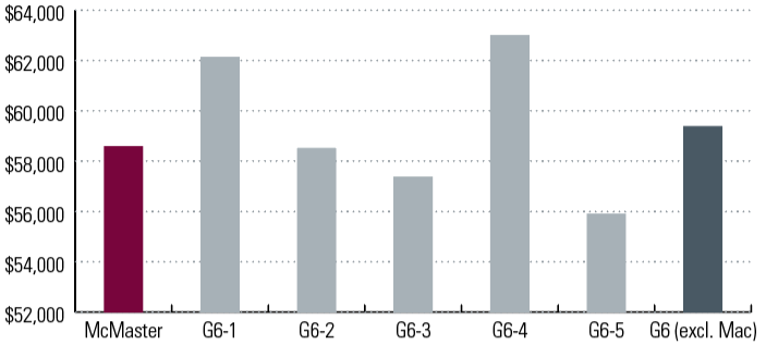 Bar graph depicting Graduate Employment Earnings - 2019/20