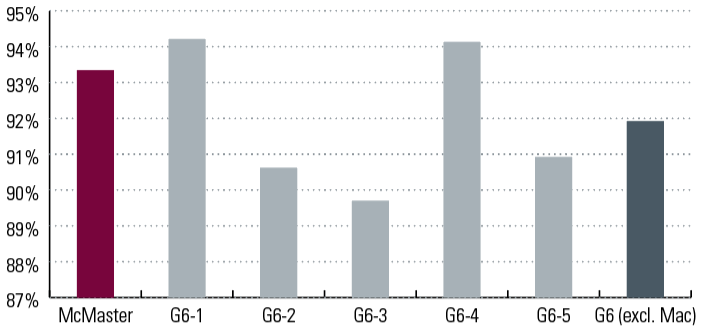 Bar Graph depicting Graduate Employment Rate in a Related Field - 2020/21