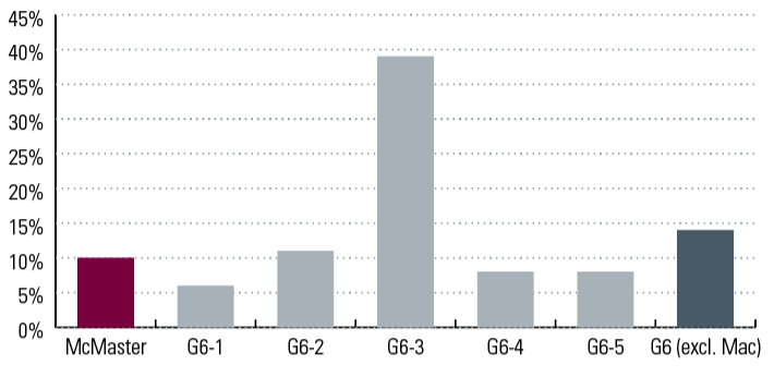 Bar graph depicting Research Funding and Capacity: Federal Tri-Agency Funding Secured - 2020/21