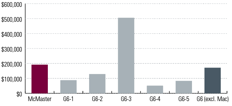 Bar graph depicting Research Revenue Attracted from Private Sector Sources - 2020/21