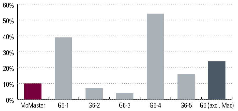 Bar graph depicting Community/Local Impact of Student Enrolment - 2020/21