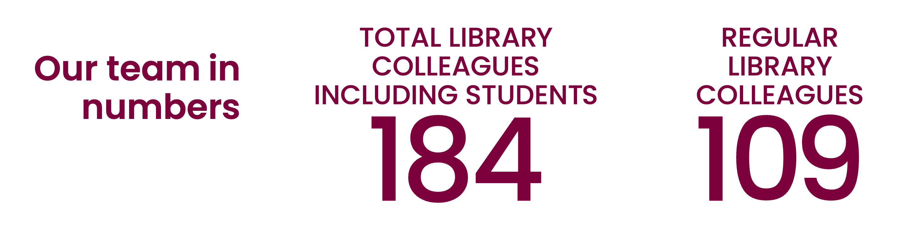 Our team in numbers. Total library colleagues including students 184. Regular library colleagues 109.